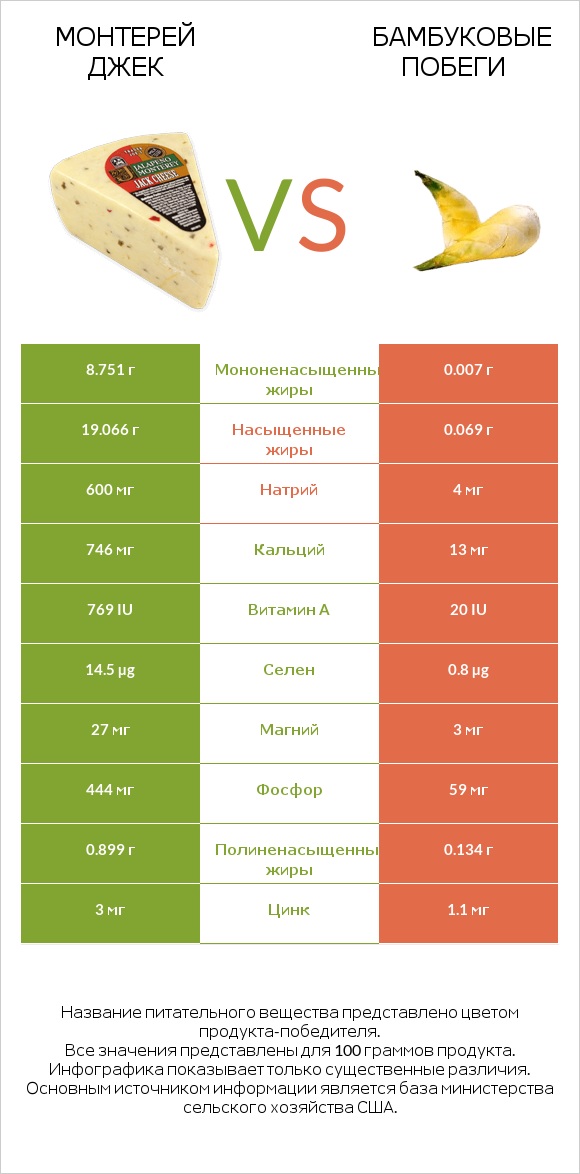 Монтерей Джек vs Бамбуковые побеги infographic