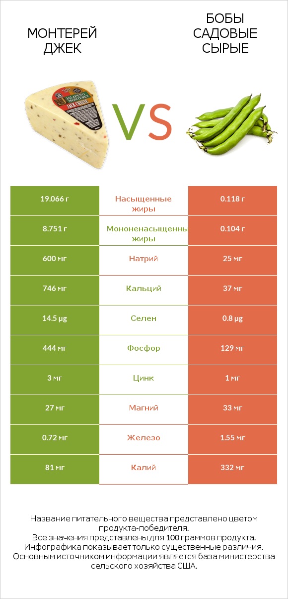 Монтерей Джек vs Бобы садовые сырые infographic