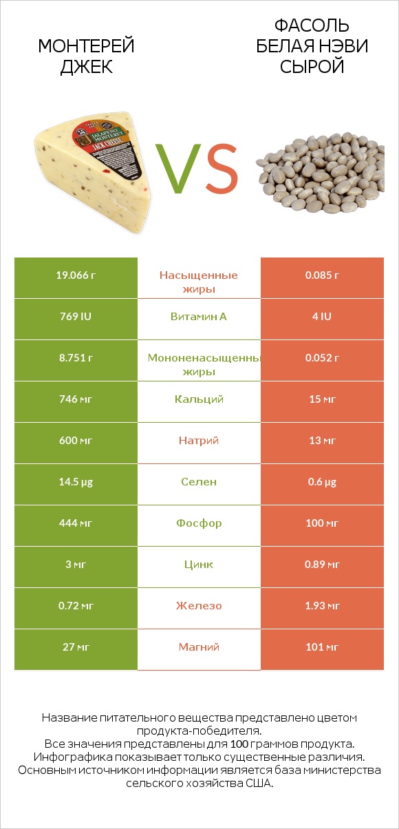 Монтерей Джек vs Фасоль белая нэви сырой infographic