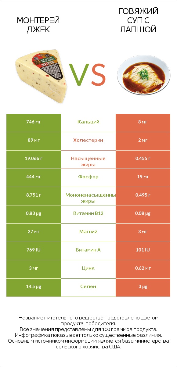 Монтерей Джек vs Говяжий суп с лапшой infographic