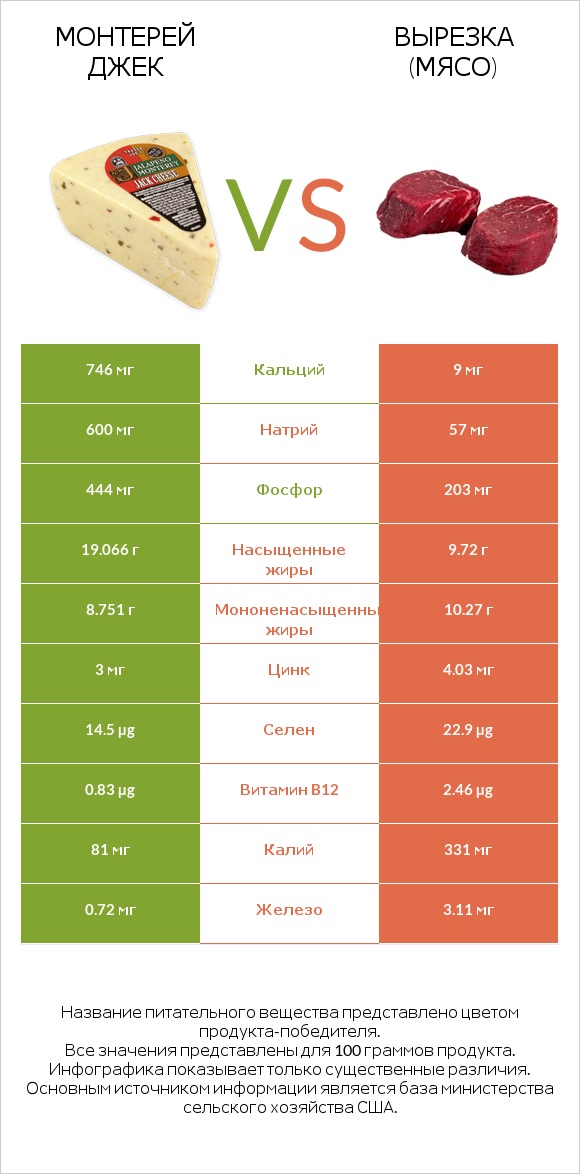Монтерей Джек vs Вырезка (мясо) infographic