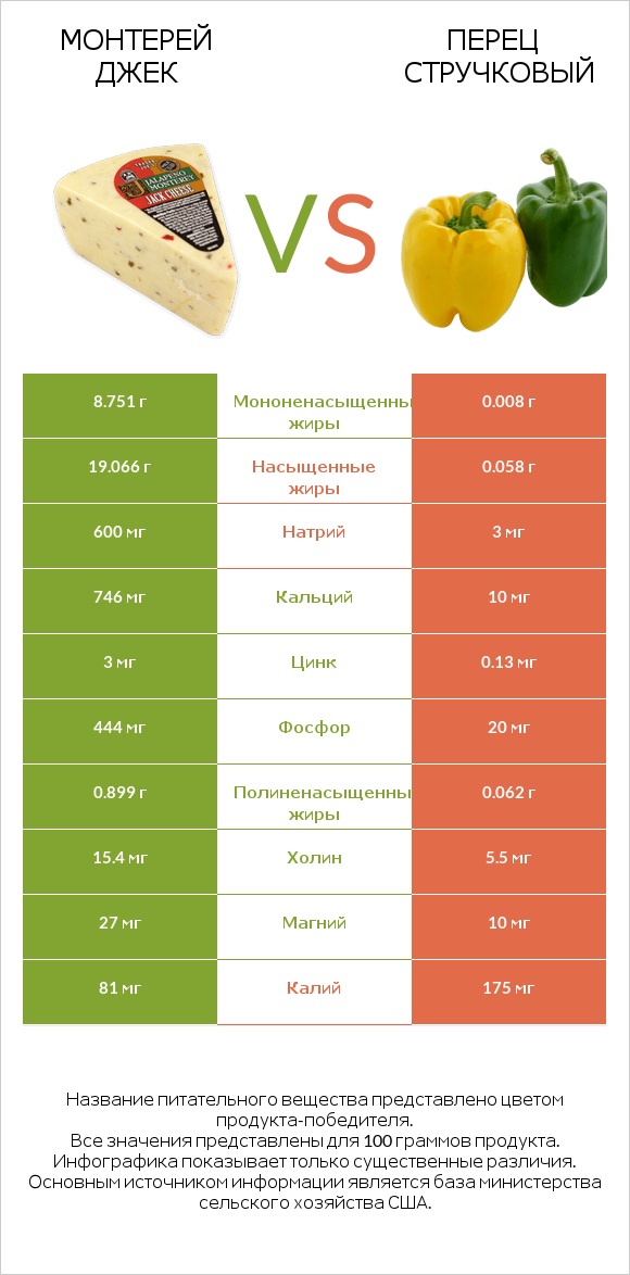 Монтерей Джек vs Перец стручковый infographic
