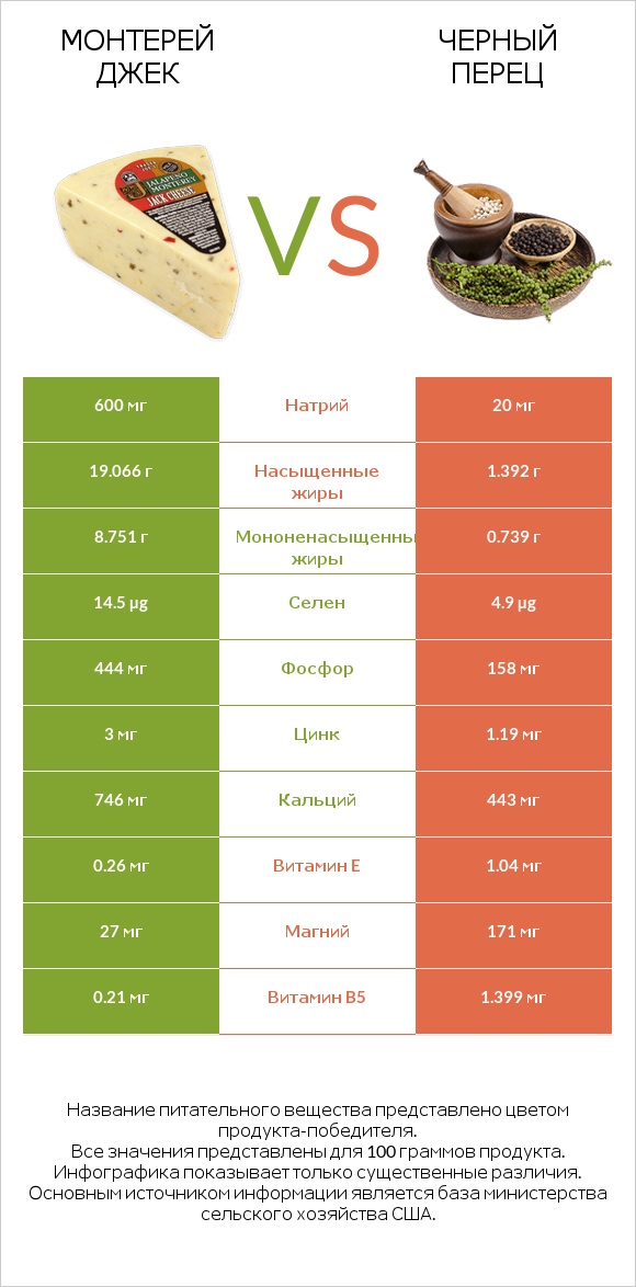 Монтерей Джек vs Черный перец infographic