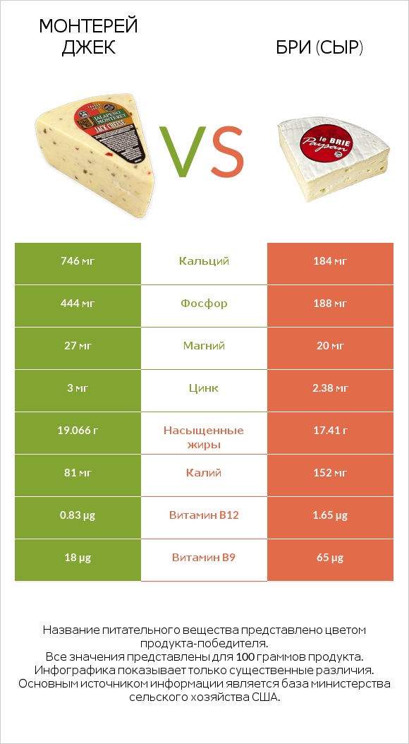 Монтерей Джек vs Бри (сыр) infographic