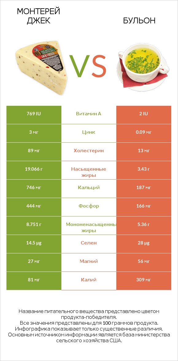 Монтерей Джек vs Бульон infographic