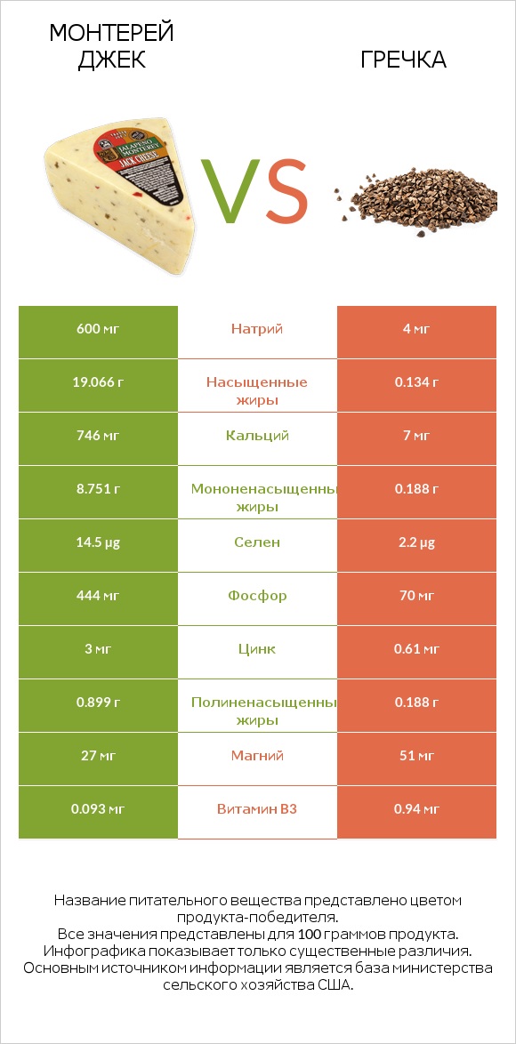 Монтерей Джек vs Гречка infographic