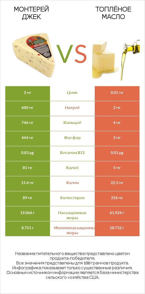 Монтерей Джек vs Топлёное масло infographic