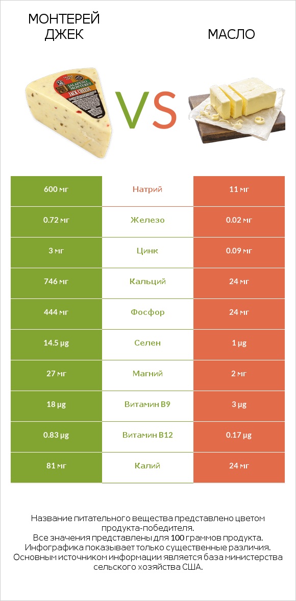 Монтерей Джек vs Масло infographic