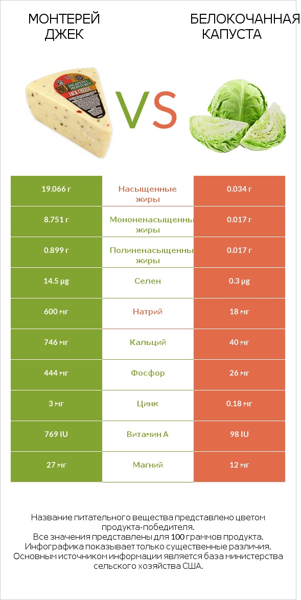 Монтерей Джек vs Белокочанная капуста infographic