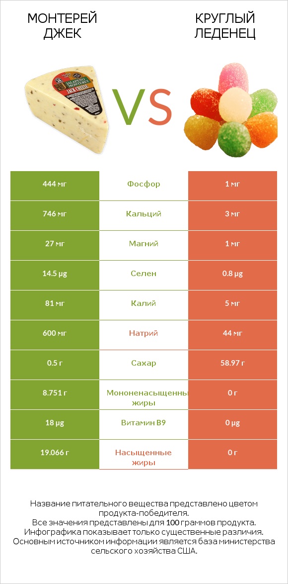 Монтерей Джек vs Круглый леденец infographic