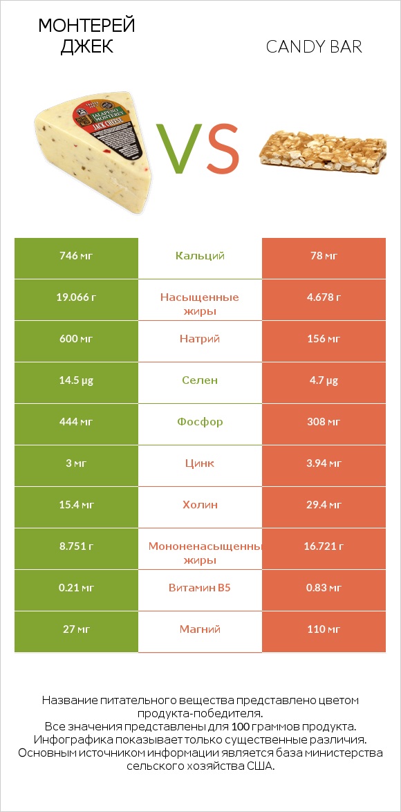 Монтерей Джек vs Candy bar infographic