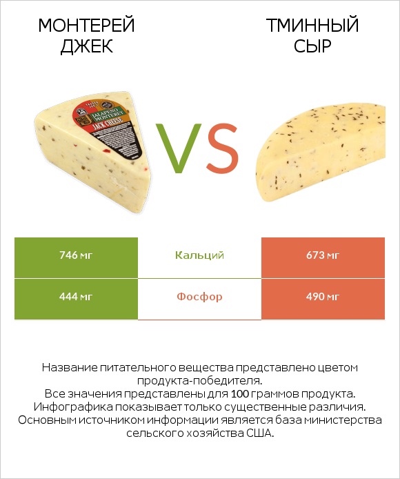 Монтерей Джек vs Тминный сыр infographic