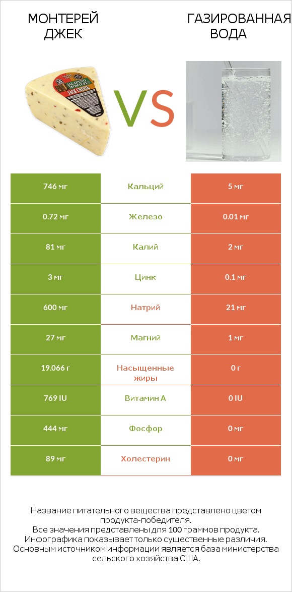 Монтерей Джек vs Газированная вода infographic