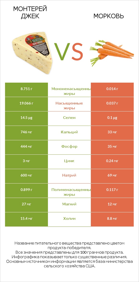 Монтерей Джек vs Морковь infographic