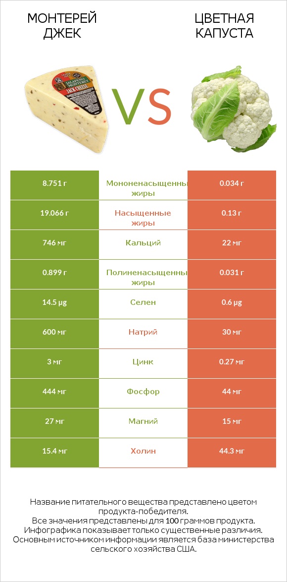 Монтерей Джек vs Цветная капуста infographic