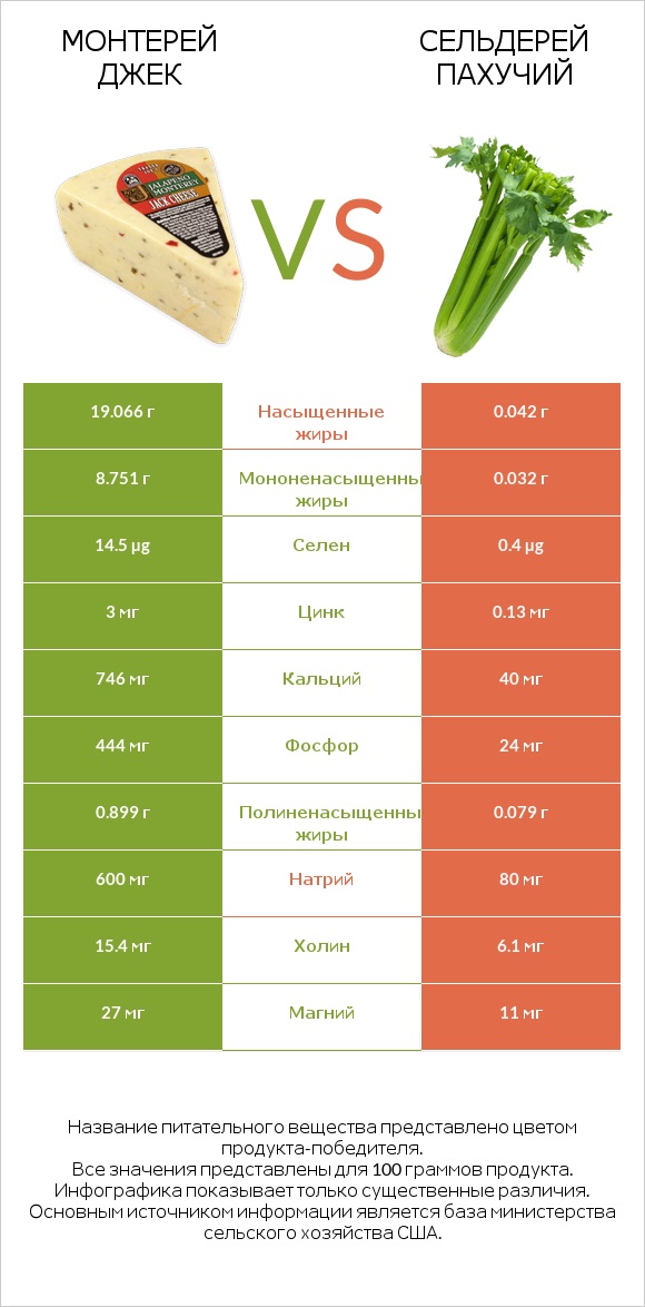 Монтерей Джек vs Сельдерей пахучий infographic