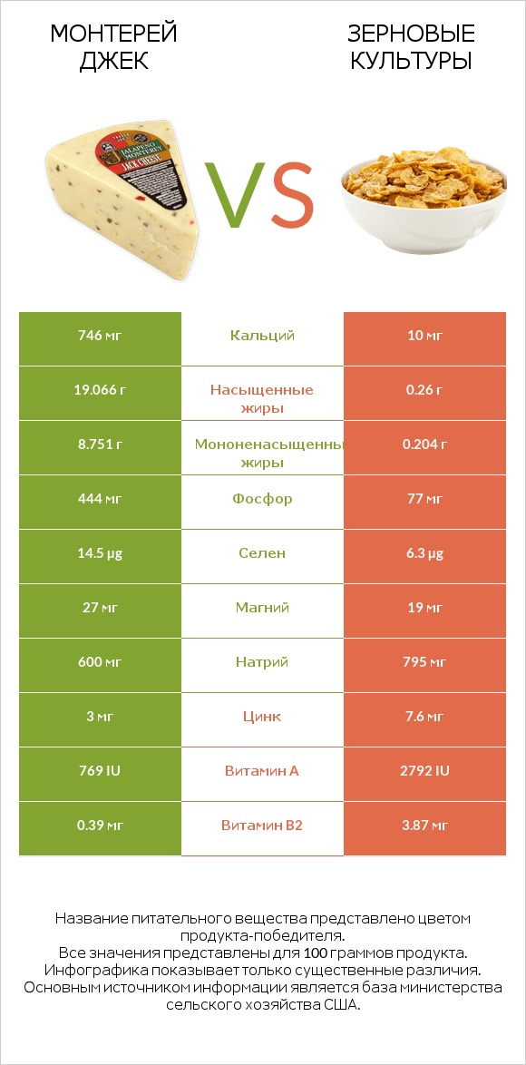 Монтерей Джек vs Зерновые культуры infographic
