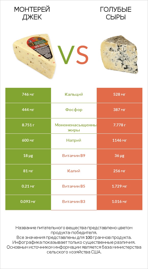 Монтерей Джек vs Голубые сыры infographic