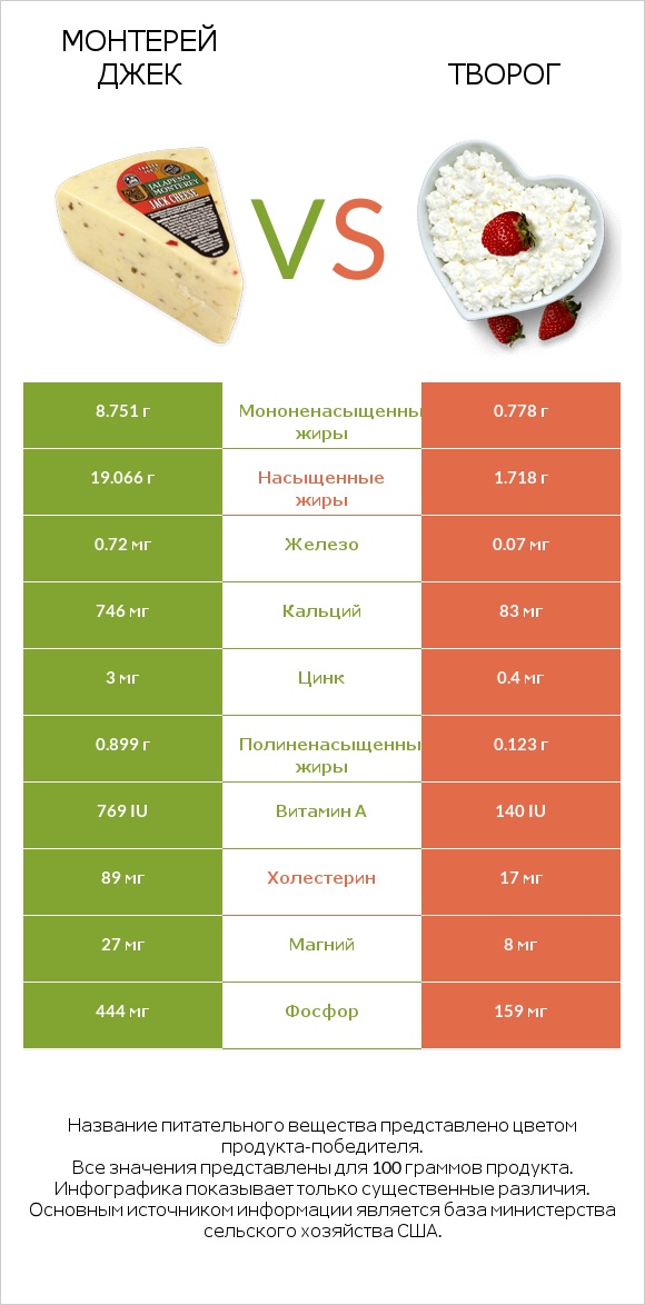 Монтерей Джек vs Творог infographic