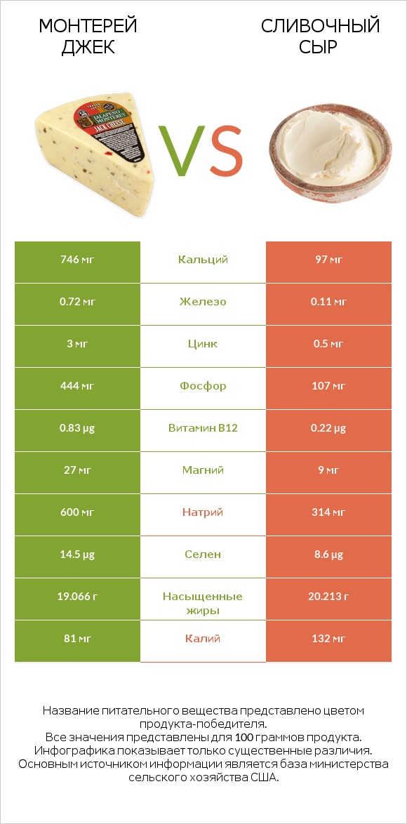 Монтерей Джек vs Сливочный сыр infographic