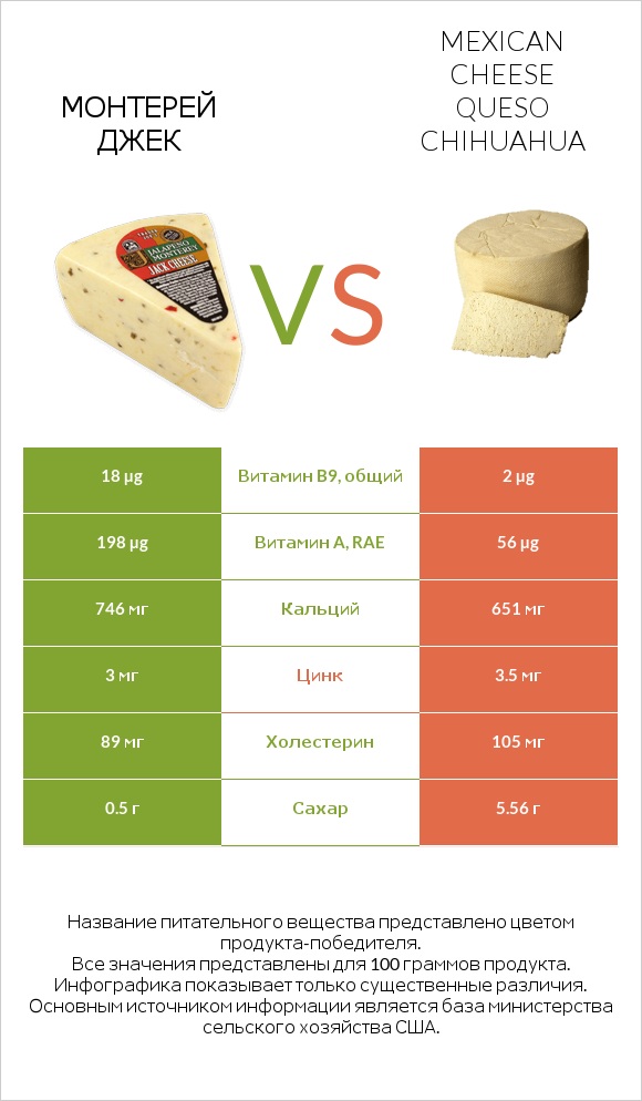 Монтерей Джек vs Mexican Cheese queso chihuahua infographic