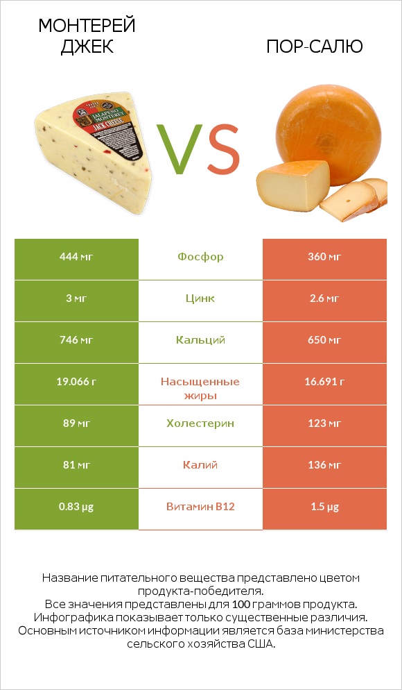 Монтерей Джек vs Пор-Салю infographic