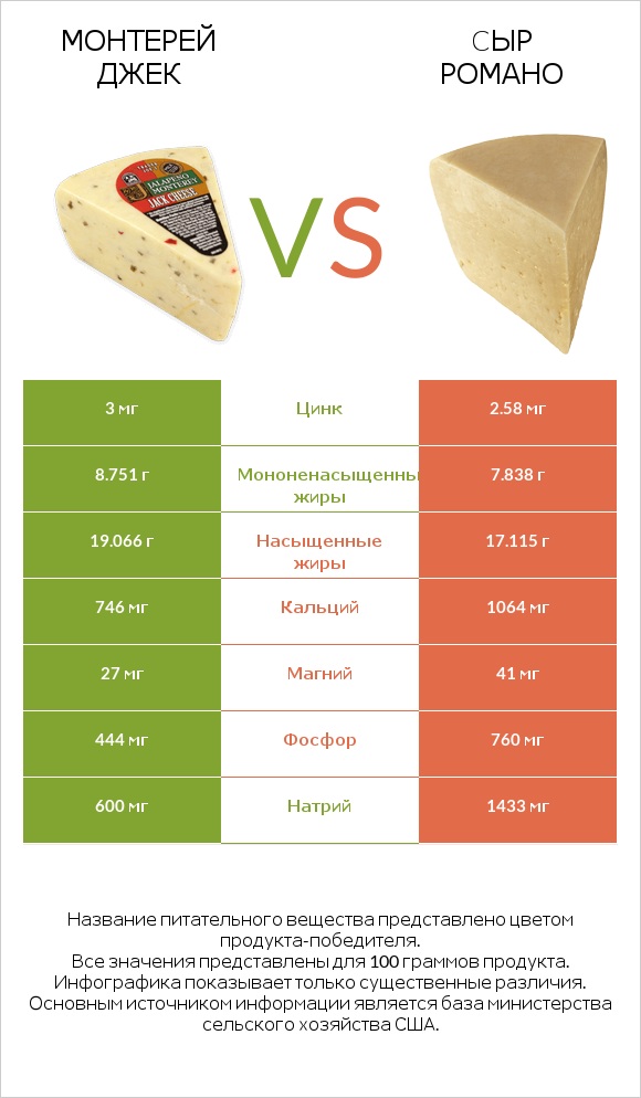 Монтерей Джек vs Cыр Романо infographic