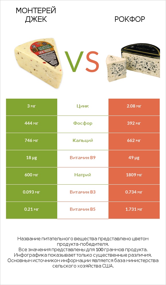 Монтерей Джек vs Рокфор infographic