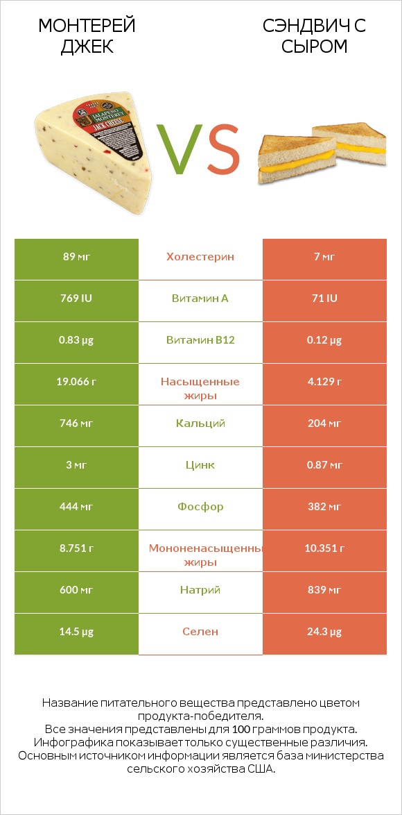 Монтерей Джек vs Сэндвич с сыром infographic