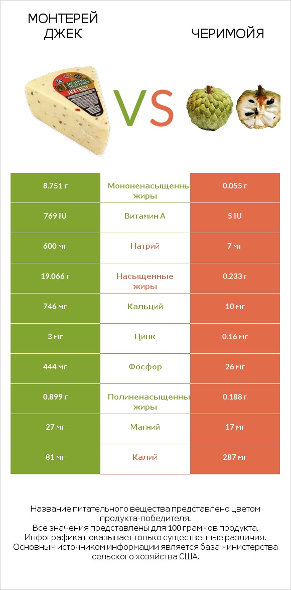 Монтерей Джек vs Черимойя infographic