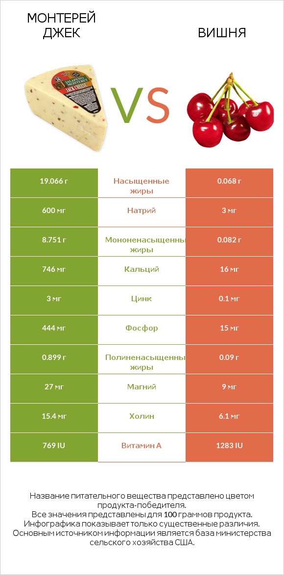 Монтерей Джек vs Вишня infographic