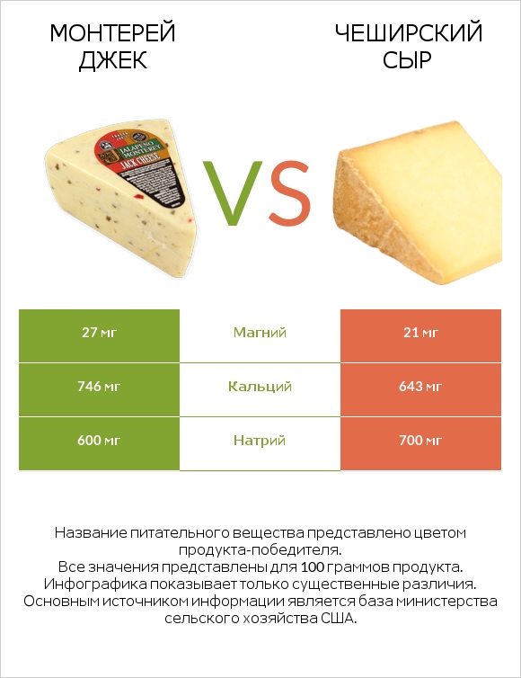 Монтерей Джек vs Чеширский сыр infographic