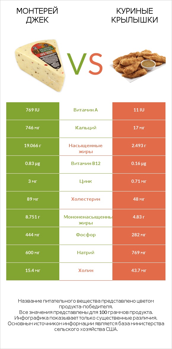 Монтерей Джек vs Куриные крылышки infographic