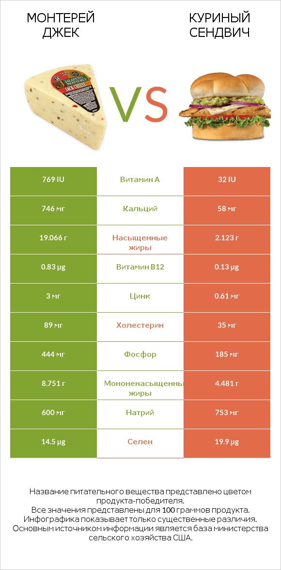 Монтерей Джек vs Куриный сендвич infographic