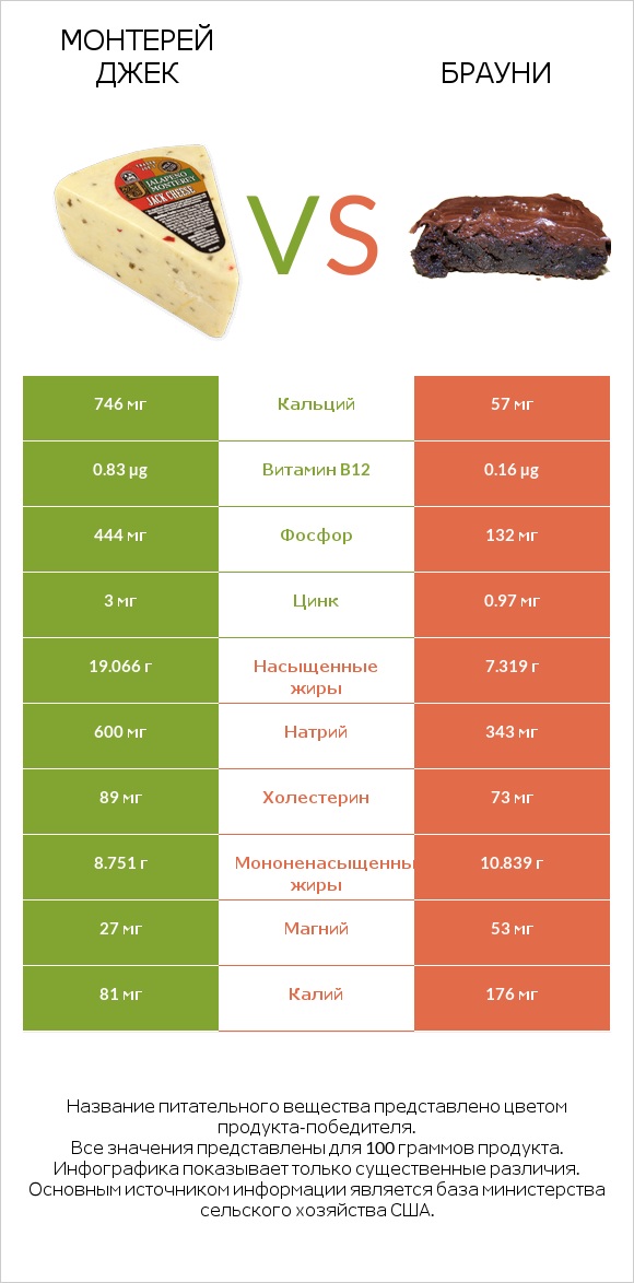 Монтерей Джек vs Брауни infographic