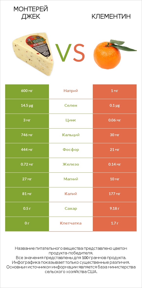 Монтерей Джек vs Клементин infographic