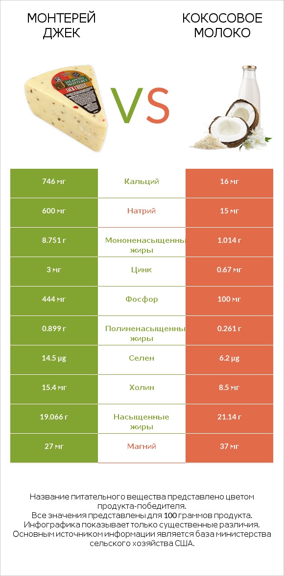 Монтерей Джек vs Кокосовое молоко infographic