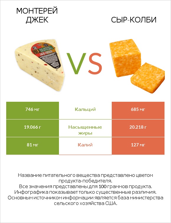 Монтерей Джек vs сыр-колби infographic