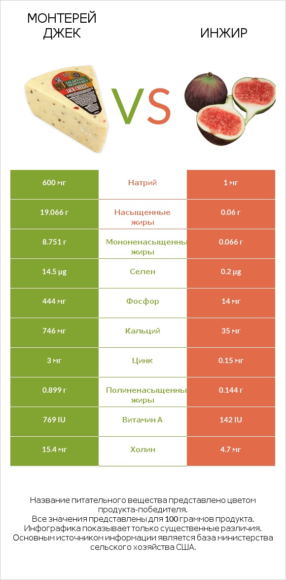 Монтерей Джек vs Инжир infographic