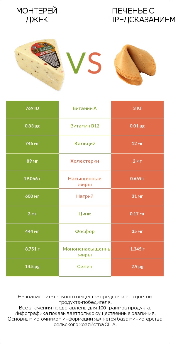 Монтерей Джек vs Печенье с предсказанием infographic