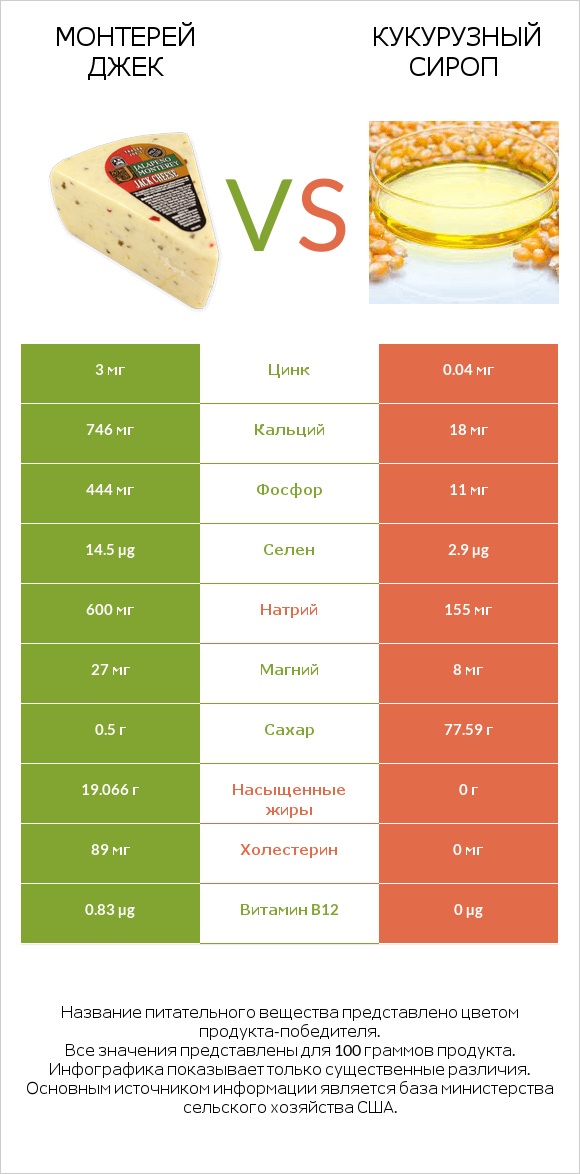 Монтерей Джек vs Кукурузный сироп infographic