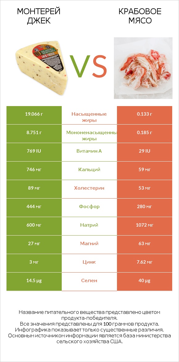 Монтерей Джек vs Крабовое мясо infographic