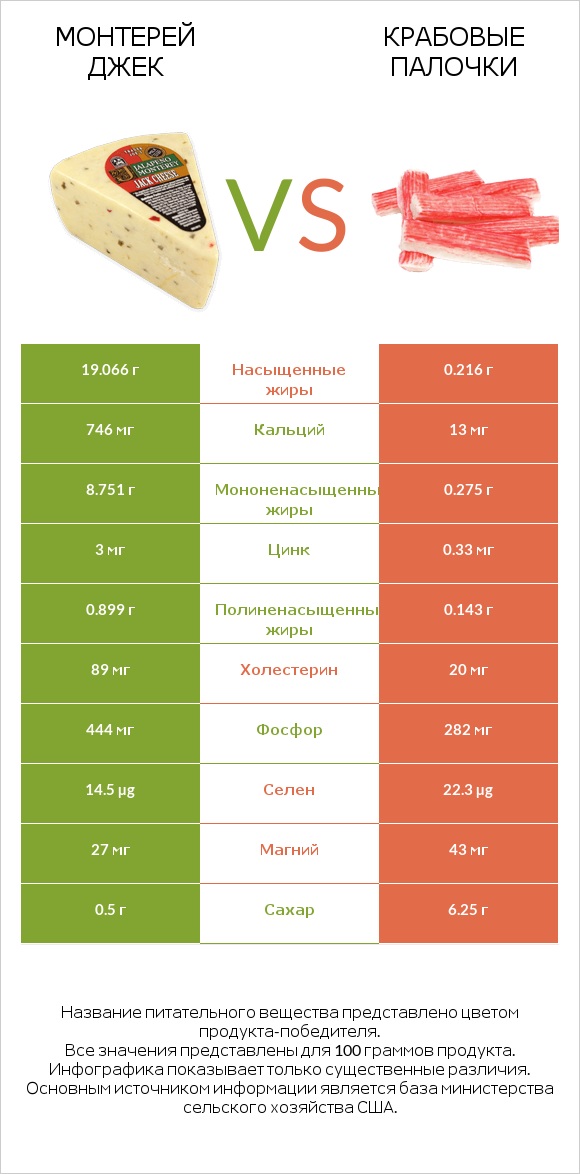 Монтерей Джек vs Крабовые палочки infographic