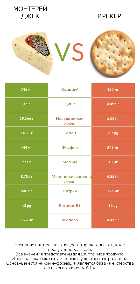 Монтерей Джек vs Крекер infographic