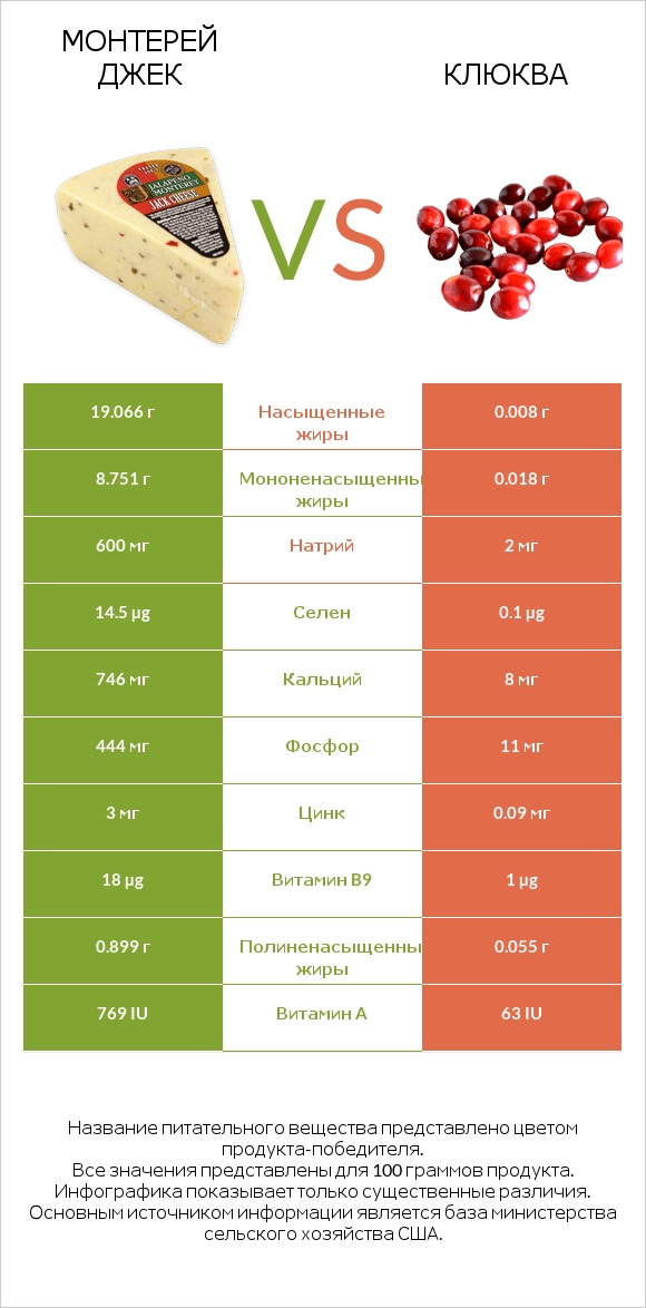 Монтерей Джек vs Клюква infographic