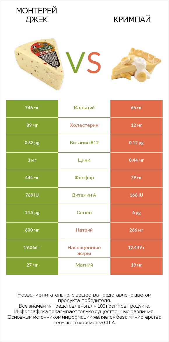Монтерей Джек vs Кримпай infographic