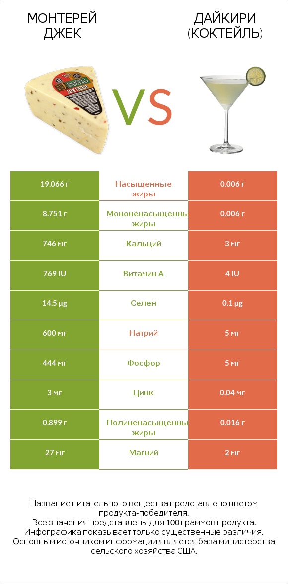 Монтерей Джек vs Дайкири (коктейль) infographic