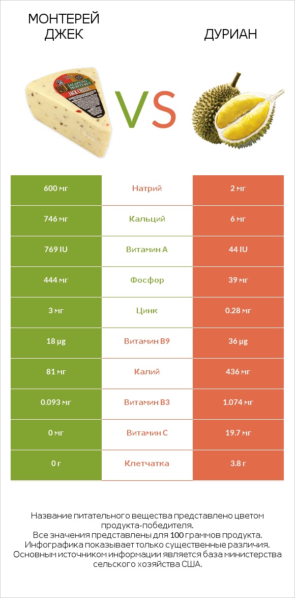 Монтерей Джек vs Дуриан infographic