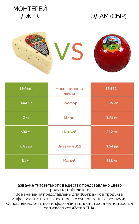 Монтерей Джек vs Эдам (сыр) infographic