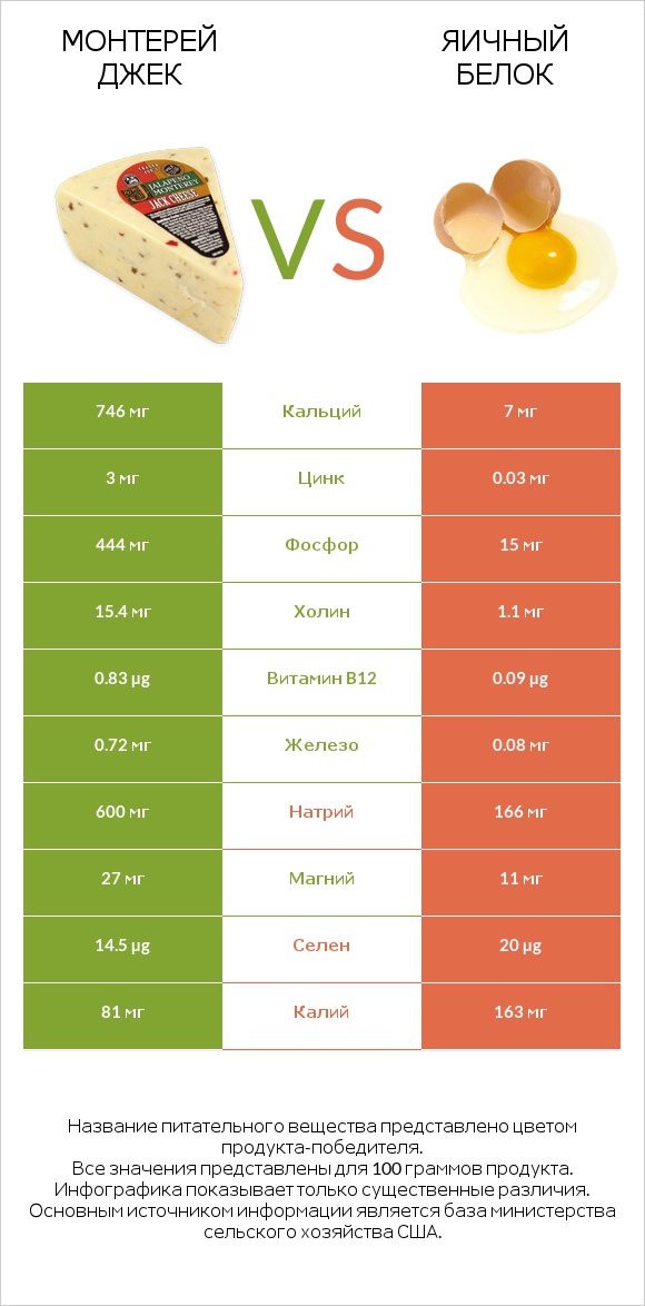 Монтерей Джек vs Яичный белок infographic